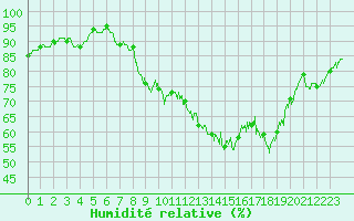 Courbe de l'humidit relative pour Chteau-Chinon (58)