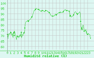 Courbe de l'humidit relative pour Dieppe (76)