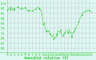 Courbe de l'humidit relative pour Formigures (66)