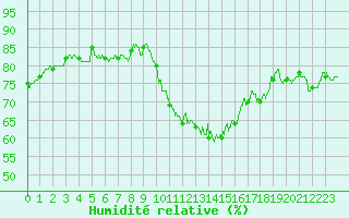 Courbe de l'humidit relative pour Chargey-les-Gray (70)
