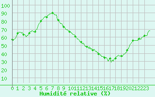 Courbe de l'humidit relative pour Valence (26)