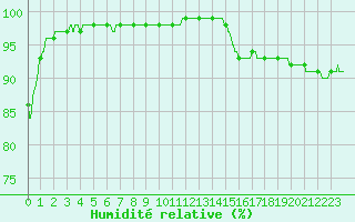 Courbe de l'humidit relative pour Quimper (29)