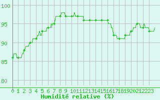 Courbe de l'humidit relative pour Ste (34)