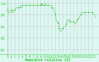 Courbe de l'humidit relative pour Colmar (68)