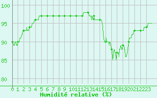 Courbe de l'humidit relative pour Boulogne (62)