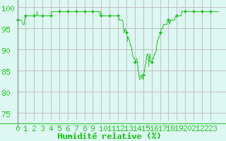 Courbe de l'humidit relative pour Metz-Nancy-Lorraine (57)