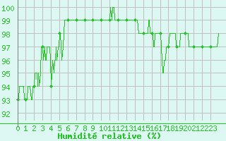 Courbe de l'humidit relative pour Auxerre-Perrigny (89)