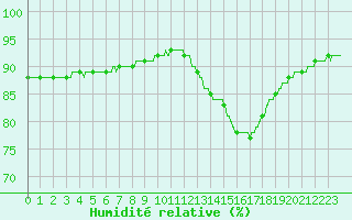 Courbe de l'humidit relative pour Ploudalmezeau (29)