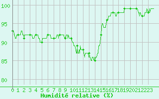 Courbe de l'humidit relative pour Rouvroy-en-Santerre (80)