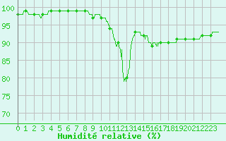 Courbe de l'humidit relative pour Muret (31)