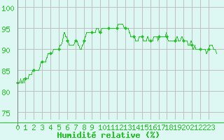 Courbe de l'humidit relative pour Saint-Brieuc (22)