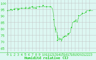 Courbe de l'humidit relative pour Rochefort Saint-Agnant (17)