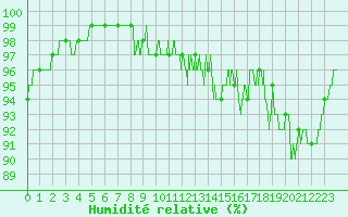 Courbe de l'humidit relative pour Langres (52) 