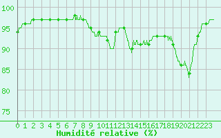Courbe de l'humidit relative pour Villemurlin (45)