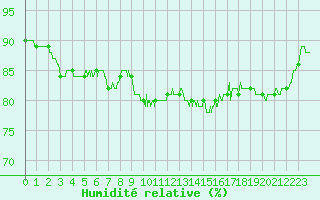 Courbe de l'humidit relative pour Reims-Prunay (51)