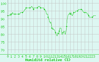 Courbe de l'humidit relative pour Cognac (16)