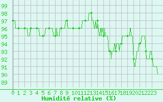 Courbe de l'humidit relative pour Mont-Aigoual (30)