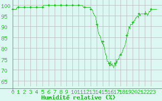 Courbe de l'humidit relative pour Bergerac (24)