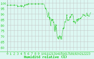 Courbe de l'humidit relative pour Mende - Chabrits (48)