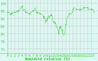 Courbe de l'humidit relative pour Salon-de-Provence (13)