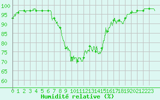 Courbe de l'humidit relative pour Reims-Prunay (51)