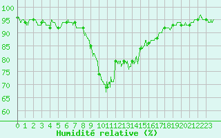 Courbe de l'humidit relative pour Bastia (2B)