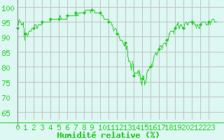 Courbe de l'humidit relative pour Saint-Quentin (02)