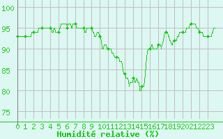 Courbe de l'humidit relative pour Dieppe (76)