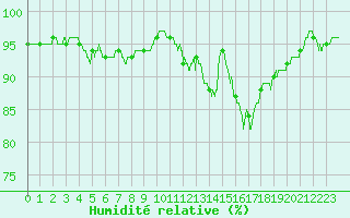 Courbe de l'humidit relative pour Laval (53)