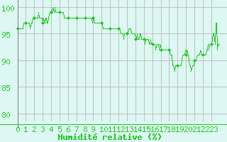 Courbe de l'humidit relative pour Cap Bar (66)