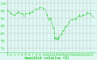 Courbe de l'humidit relative pour Metz-Nancy-Lorraine (57)