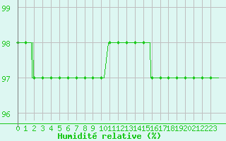 Courbe de l'humidit relative pour Mont-Aigoual (30)