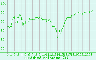 Courbe de l'humidit relative pour Mende - Chabrits (48)