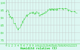 Courbe de l'humidit relative pour Luxeuil (70)