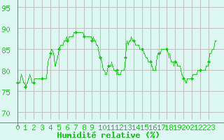 Courbe de l'humidit relative pour Capbreton (40)