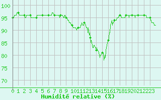 Courbe de l'humidit relative pour Chlons-en-Champagne (51)