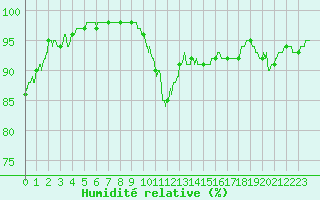 Courbe de l'humidit relative pour Louvign-du-Dsert (35)