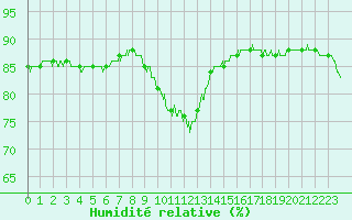 Courbe de l'humidit relative pour Cap de la Hague (50)