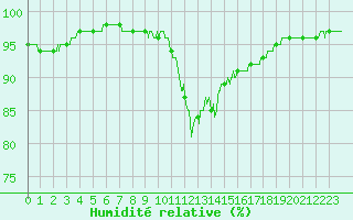 Courbe de l'humidit relative pour Ile d'Yeu - Saint-Sauveur (85)