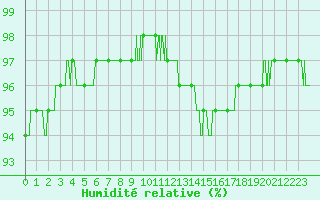 Courbe de l'humidit relative pour Orlans (45)