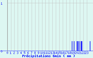 Diagramme des prcipitations pour Vihiers (49)