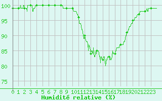 Courbe de l'humidit relative pour Quimper (29)
