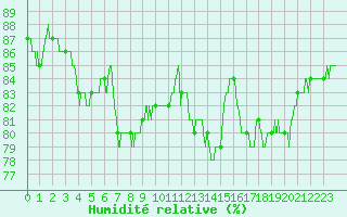 Courbe de l'humidit relative pour Mauriac (15)