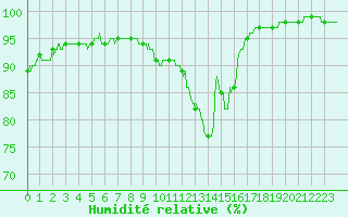Courbe de l'humidit relative pour Chartres (28)