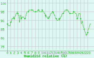 Courbe de l'humidit relative pour Villacoublay (78)