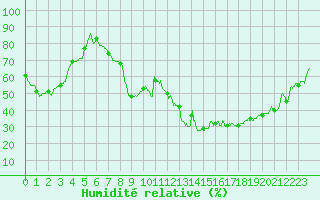 Courbe de l'humidit relative pour Salon-de-Provence (13)