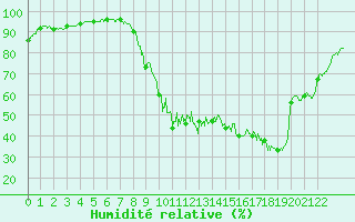 Courbe de l'humidit relative pour Quimper (29)