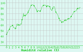 Courbe de l'humidit relative pour Aurillac (15)