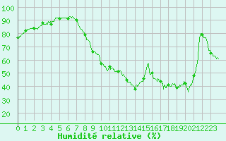 Courbe de l'humidit relative pour Avignon (84)