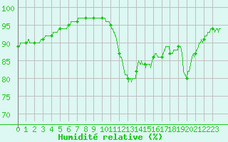Courbe de l'humidit relative pour Leucate (11)